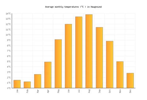 Haugesund Weather in July 2024 | Norway Averages | Weather-2-Visit