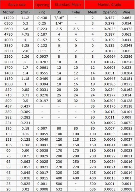 Mesh Size Chart - Russell Finex - Mesh Chart - Allen/Davis Technologies ...