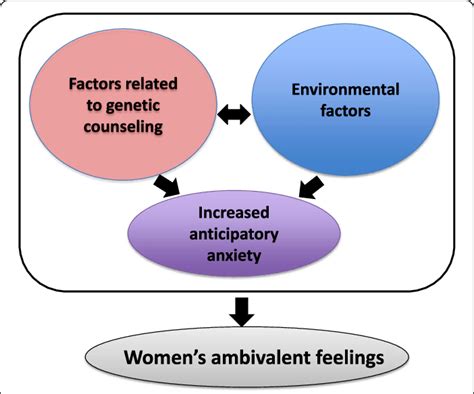 The relationship between women's ambivalent emotions and their factors | Download Scientific Diagram