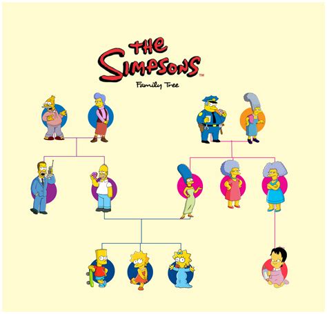 Simpsons Family Tree Poster
