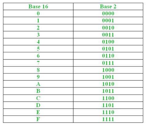 binary to hexadecimal in c geeksforgeeks