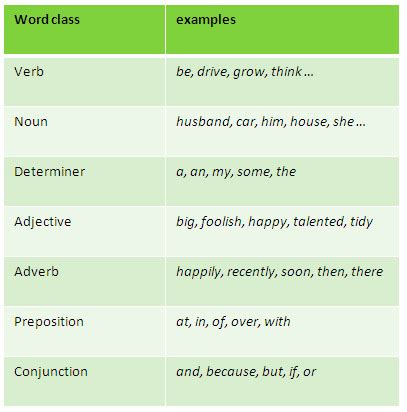 Word Classes - Azus Notes