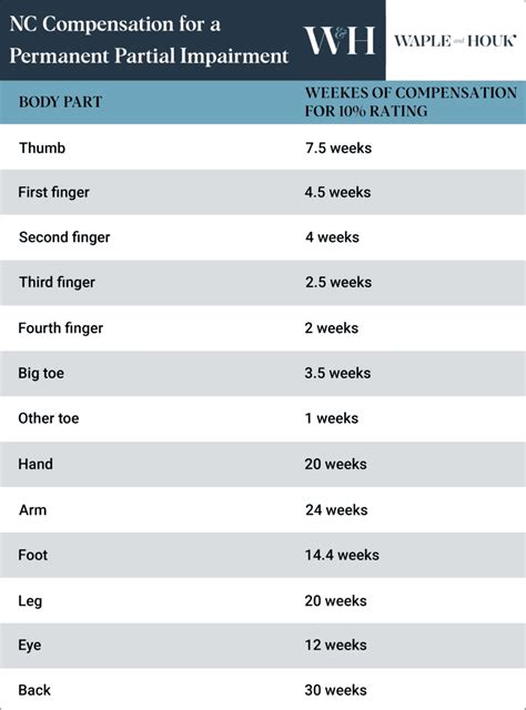 North Carolina Payout Workers Comp Settlement Chart: Body Parts | Waple and Houk | North ...