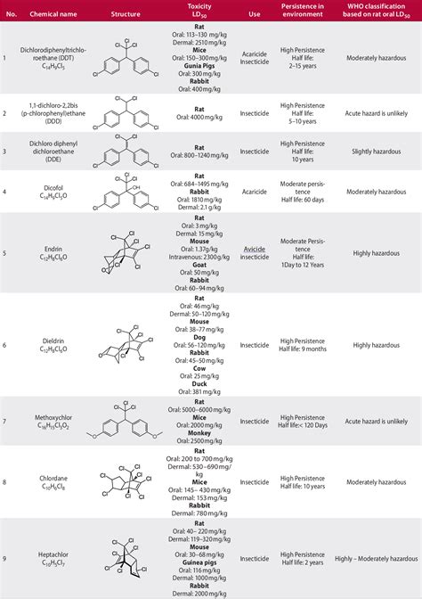 [PDF] Organochlorine pesticides, their toxic effects on living organisms and their fate in the ...