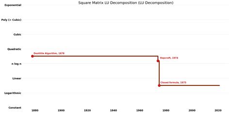 Square Matrix LU Decomposition (LU Decomposition) - Algorithm Wiki