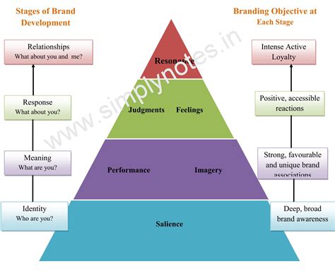 Brand Resonance Pyramid- Meaning and Stages of Brand Develoment