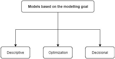 Types of mathematical models