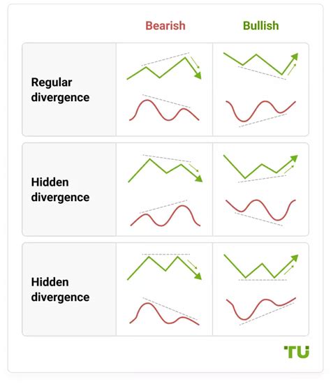 How Does RSI divergence work in trading: top cases