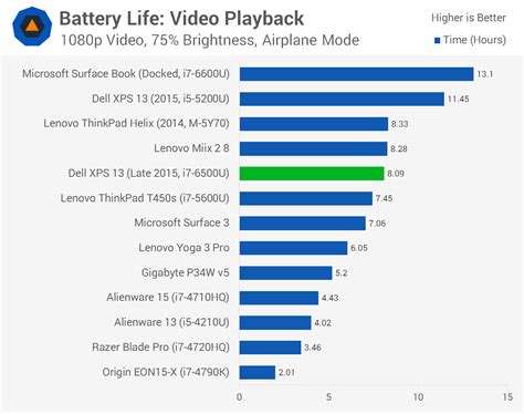 Best Dell Laptop Battery Life at Jacqueline Chen blog