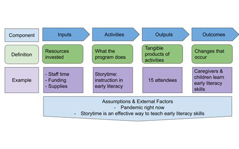 The Logic Model: Take it one step at a time – Library Research Service