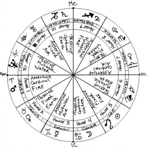 Pics Photos - Astrology Chart Months