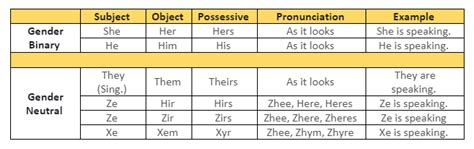 Pronouns: A How-To - The Diversity Center