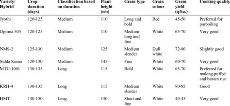 Characteristic features of paddy varieties | Download Table