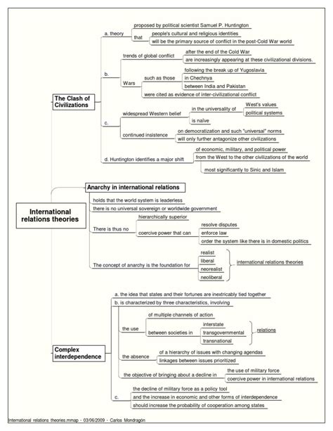 International Relations Theories | International Relations | International Politics