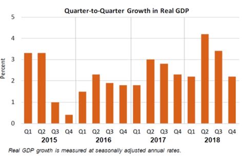 GDP Increases in Fourth Quarter | U.S. Bureau of Economic Analysis (BEA)