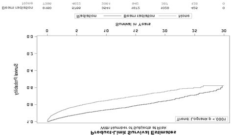 Direct adjusted survival based on radiation therapy for stage II of ...