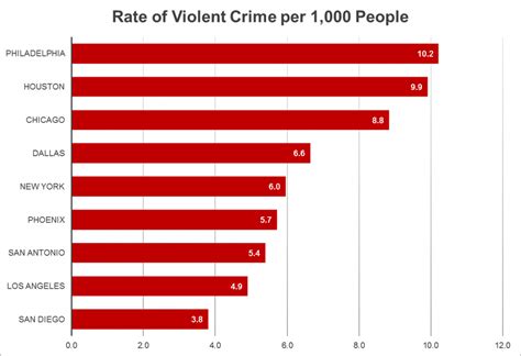 Violent Crime Rates for U.S. cities with the highest population ...