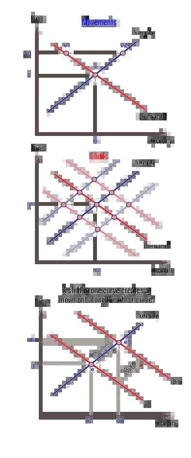 Movements and shifts in demand and supply curves