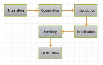 JSP Life Cycle