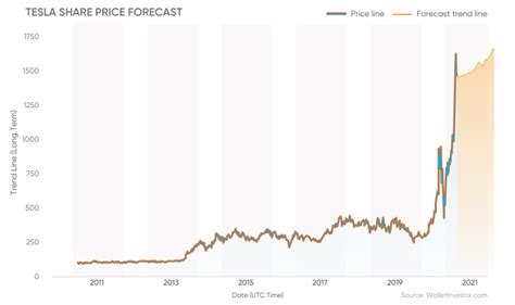 Tesla share price forecast: will Tesla stock go up past $2,000?