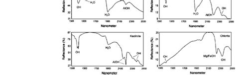 Typical absorption spectra of different clay minerals | Download Scientific Diagram