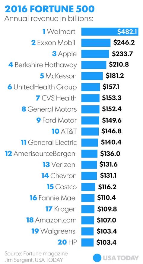 Big movers on 'Fortune 500' list: Apple, Facebook, Microsoft, Netflix