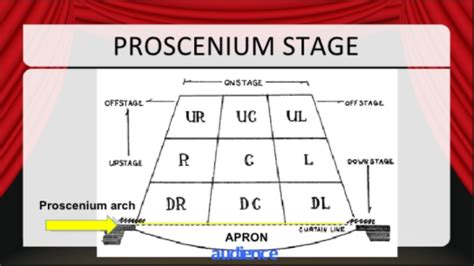 17+ Diagram Of Proscenium Stage - MegatKrissy