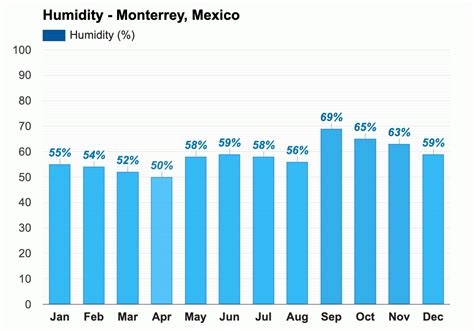 Anual y Mensual del Tiempo - Monterrey, México