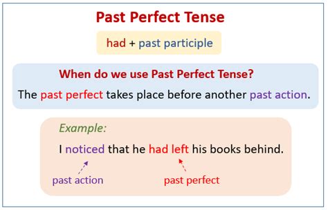 Past Perfect Tense (examples, videos)