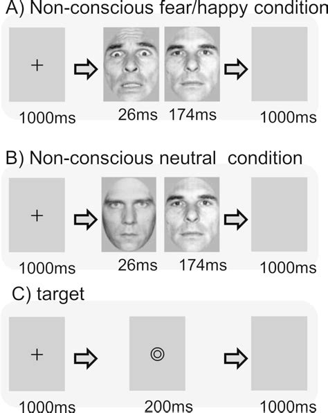 Schematic illustration of emotional face-viewing tasks using backward... | Download Scientific ...