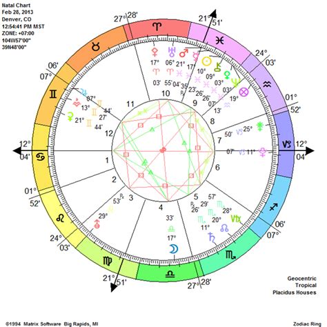 25 Understanding Astrology Birth Chart - Astrology News