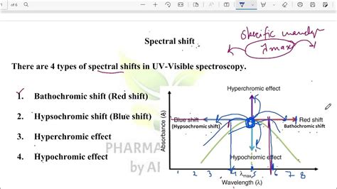 Spectral Shift in UV-Visible Spectroscopy | Bathochromic, Hypsochromic ...