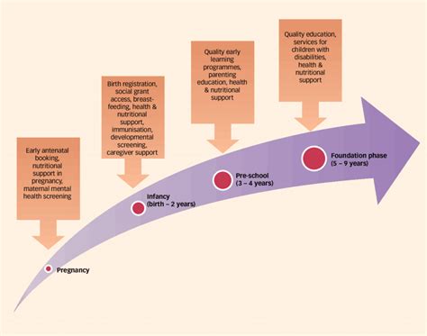 Examples of a developmentally-appropriate continuum of early childhood ...