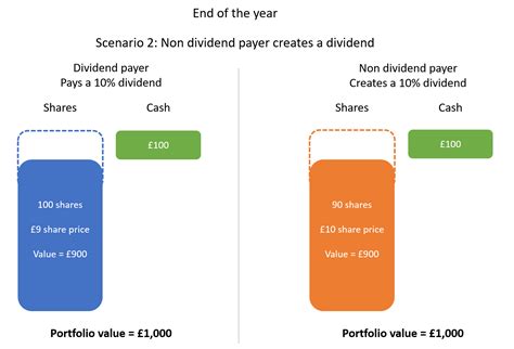 Is dividend investing a good strategy? - Occam Investing