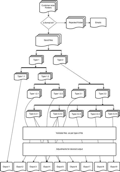 etl - Generalizing the multiple processes in flow chart diagram - Stack Overflow