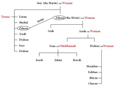 Descendants Of Esau Chart