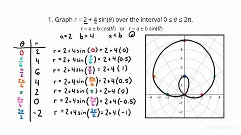 Cardioid Graph