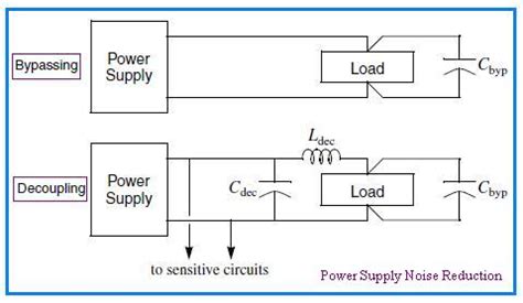 Power Supply Noise reduction techniques Basics and Types