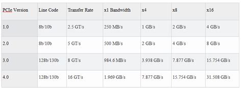 PCI Express Versions 4.0 and 5.0 will Increase Speed, Reduce Bottlenecks - EmbedTek