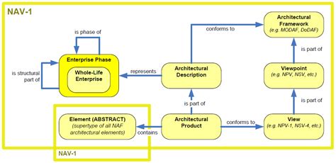 Nato Architecture Framework (NAF) - 4.2 - NATO Meta Model - NAV - Training Material