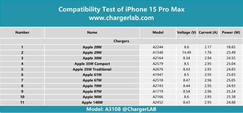 Apple iPhone 15 Pro Max Charging Test - ChargerLAB Compatibility 100 ...