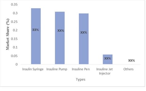 Insulin Delivery Devices Market Research Report - 2027