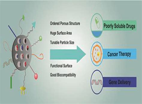 Silica nanoparticles, mesoporous, 200 nm particle size, pore size 4 nm - Arad Branding