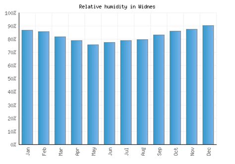 Widnes Weather averages & monthly Temperatures | United Kingdom | Weather-2-Visit