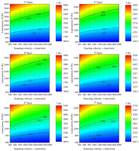 The peak temperature of different parameters for the 2nd to 7th layers ...