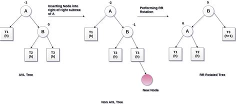 RR Rotation in AVL Tree - javatpoint