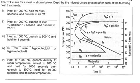 Solved The TTT curve for a steel is shown below. Describe | Chegg.com