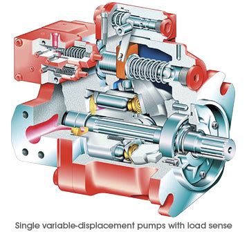 The Basics of Variable-Displacement Pump Controls - Fluid Power Journal