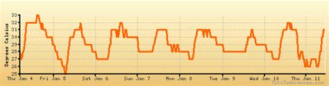 Thiruvananthapuram weather forecast, climate chart: temperature ...