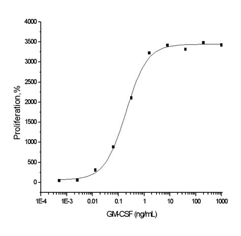 Human GM-CSF / CSF2 Recombinant Protein